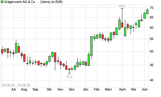 Drägerwerk Vz-Aktie mit neuem 3-Jahres-Hoch