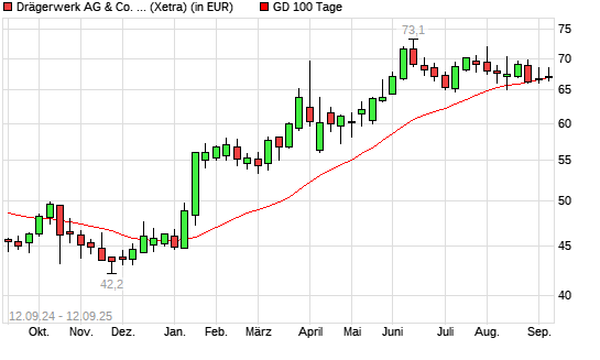Drägerwerk Vz-Aktie &uuml;ber 100-Tage-Linie