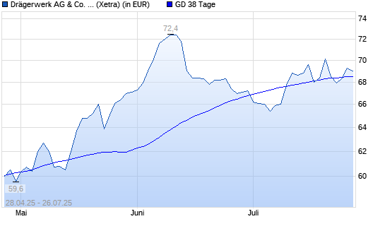 Drägerwerk Vz-Aktie unter 38-Tage-Linie