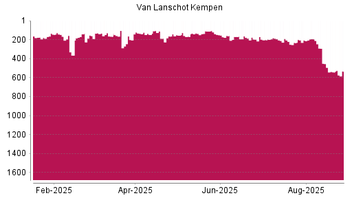 BOTSI®-Advisor Abstufung Van Lanschot Kempen von Rang 111 auf ...