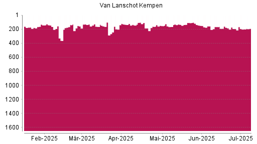 BOTSI®-Advisor Abstufung Van Lanschot Kempen von Rang 197 auf ...