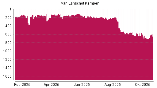 BOTSI®-Advisor Hochstufung Van Lanschot Kempen von Rang 542 auf ...