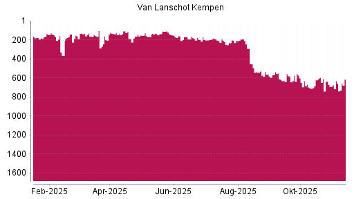 BOTSI®-Advisor Abstufung Van Lanschot Kempen von Rang 575 auf ...