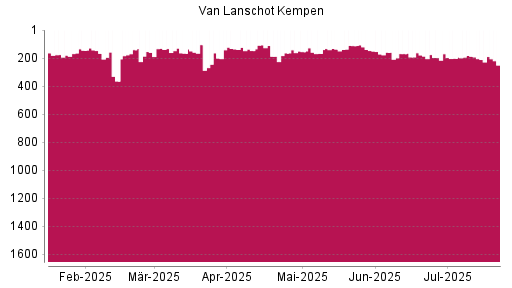 BOTSI®-Advisor Hochstufung Van Lanschot Kempen von Rang 137 auf ...