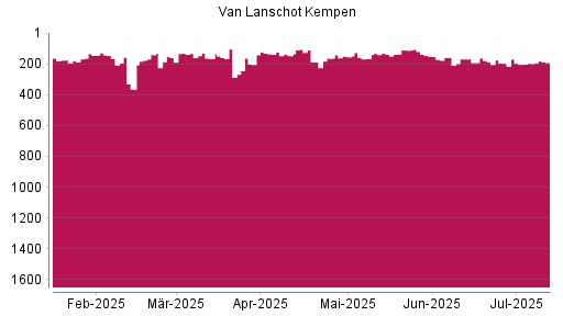 BOTSI®-Advisor Hochstufung Van Lanschot Kempen von Rang 137 auf ...