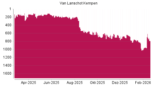BOTSI®-Advisor Abstufung Van Lanschot Kempen von Rang 614 auf ...