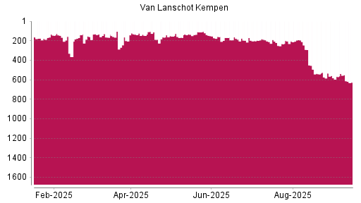 BOTSI®-Advisor Hochstufung Van Lanschot Kempen von Rang 207 auf ...