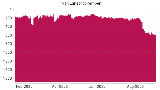 BOTSI®-Advisor Abstufung Van Lanschot Kempen von Rang 534 auf Rang 569
