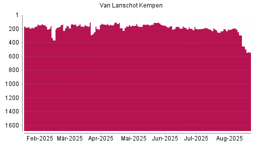 BOTSI®-Advisor Hochstufung Van Lanschot Kempen von Rang 207 auf ...