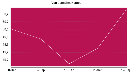 BOTSI®-Advisor Abstufung Van Lanschot Kempen von Rang 145 auf ...