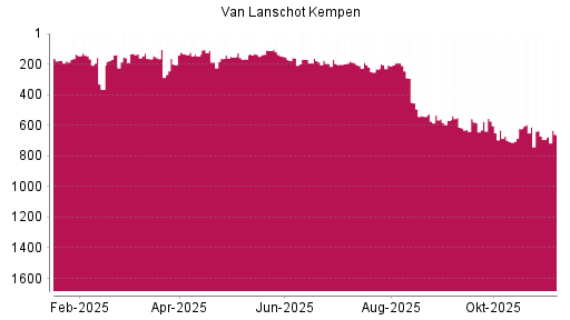 BOTSI®-Advisor Hochstufung Van Lanschot Kempen von Rang 693 auf ...