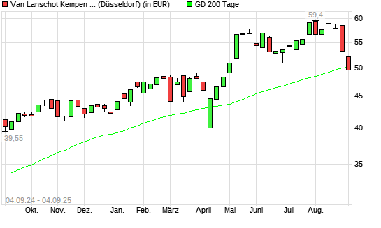Van Lanschot Kempen-Aktie unter 200-Tage-Linie