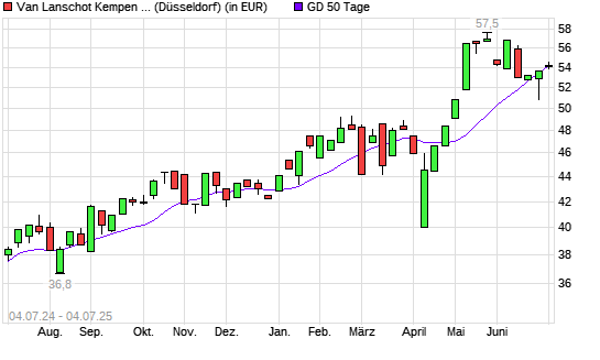 Van Lanschot Kempen-Aktie über 50-Tage-Linie