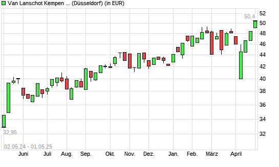 Van Lanschot Kempen-Aktie mit neuem 10-Jahres-Hoch
