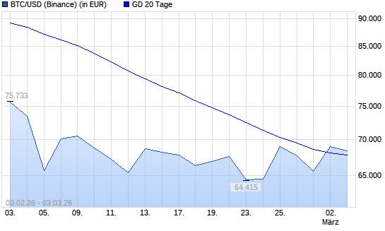 Bitcoin &uuml;ber 20-Tage-Linie