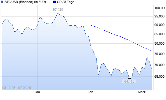 Bitcoin unter 38-Tage-Linie