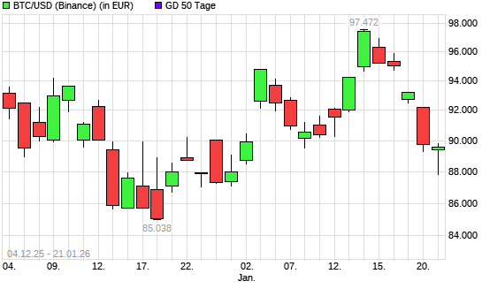 Bitcoin unter 50-Tage-Linie