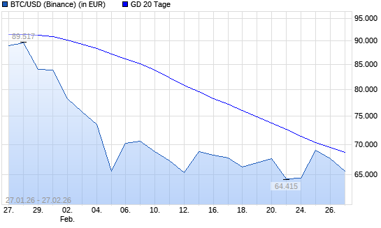 Bitcoin unter 20-Tage-Linie