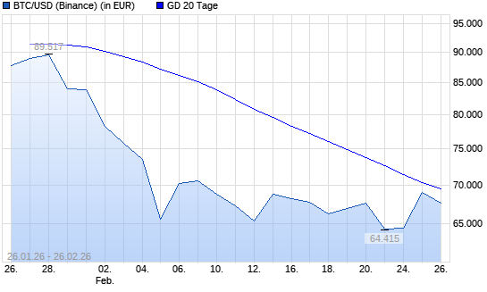 Bitcoin &uuml;ber 20-Tage-Linie
