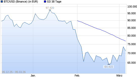 Bitcoin &uuml;ber 38-Tage-Linie