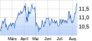 Mercialys Chart