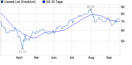 Chart