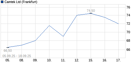 Chart