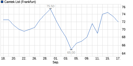 Chart