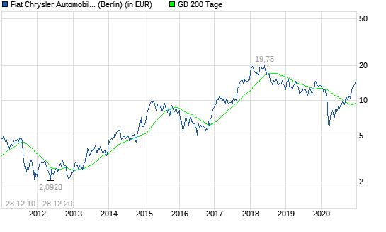 Fiat Chrysler Automobiles-Aktie: Lohnt sich der Einstieg jetzt?