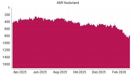 BOTSI®-Advisor Hochstufung ASR Nederland von Rang 509 auf ...