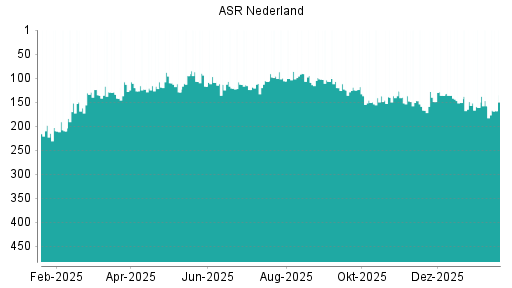 BOTSI®-Advisor Hochstufung ASR Nederland von Rang 315 auf Rang 290