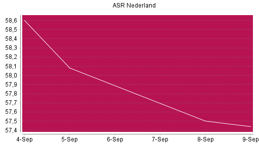 BOTSI®-Advisor Abstufung ASR Nederland von Rang 307 auf ...
