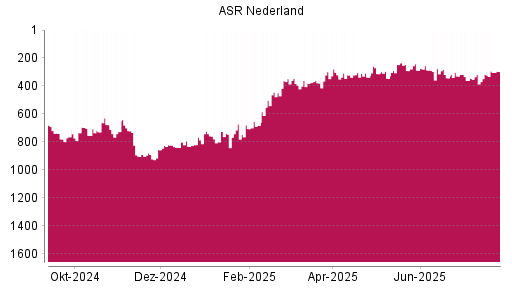 BOTSI®-Advisor Abstufung ASR Nederland von Rang 247 auf ...