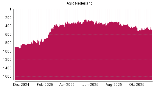 BOTSI®-Advisor Abstufung ASR Nederland von Rang 370 auf ...