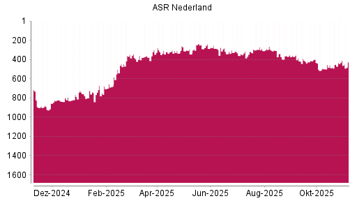 BOTSI®-Advisor Abstufung ASR Nederland von Rang 412 auf ...