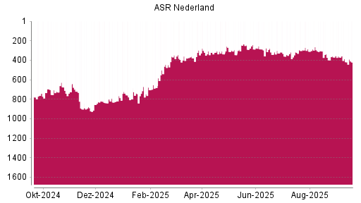 BOTSI®-Advisor Abstufung ASR Nederland von Rang 418 auf ...