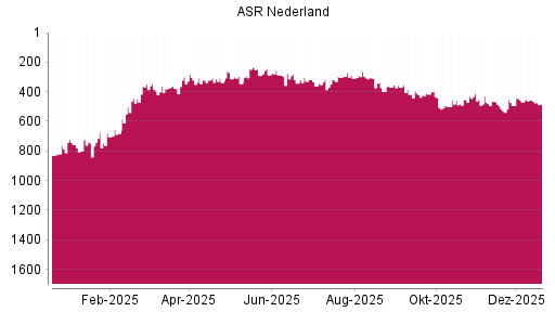 BOTSI®-Advisor Hochstufung ASR Nederland von Rang 469 auf ...