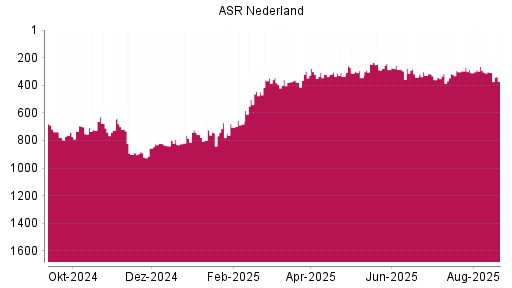 BOTSI®-Advisor Abstufung ASR Nederland von Rang 307 auf ...