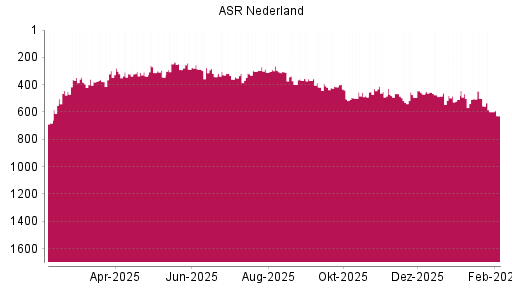 BOTSI®-Advisor Abstufung ASR Nederland von Rang 557 auf ...