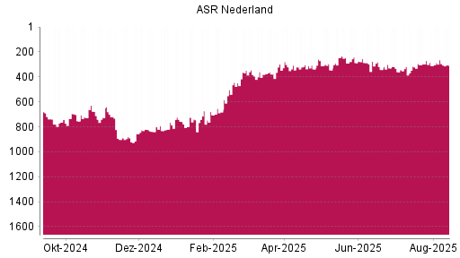 BOTSI®-Advisor Hochstufung ASR Nederland von Rang 286 auf ...