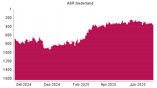 BOTSI®-Advisor Abstufung ASR Nederland von Rang 329 auf ...