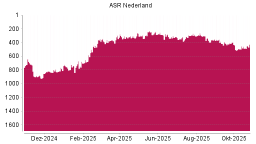 BOTSI®-Advisor Hochstufung ASR Nederland von Rang 458 auf ...