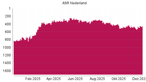 BOTSI®-Advisor Hochstufung ASR Nederland von Rang 531 auf ...