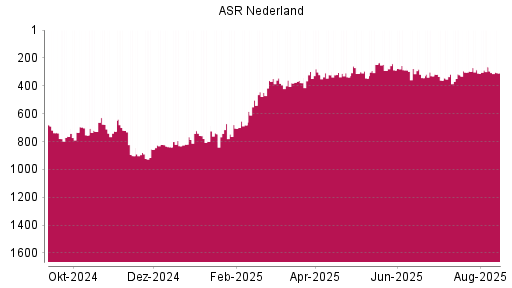 BOTSI®-Advisor Hochstufung ASR Nederland von Rang 287 auf ...