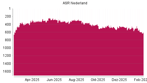 BOTSI®-Advisor Abstufung ASR Nederland von Rang 598 auf ...