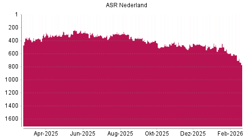 BOTSI®-Advisor Abstufung ASR Nederland von Rang 604 auf ...