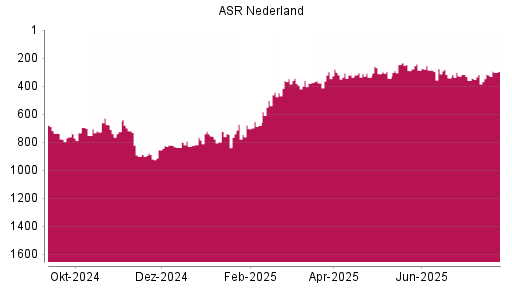 BOTSI®-Advisor Hochstufung ASR Nederland von Rang 342 auf ...