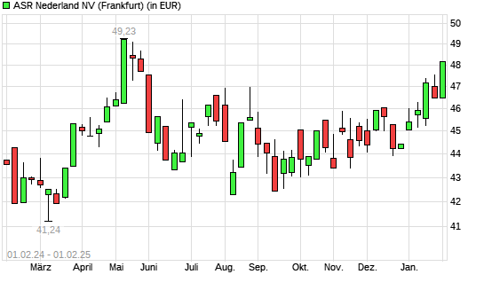 ASR Nederland-Aktie mit neuem 6-Monats-Hoch