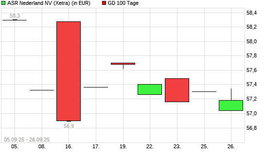 ASR Nederland-Aktie über 100-Tage-Linie
