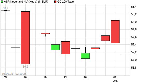 ASR Nederland-Aktie &uuml;ber 100-Tage-Linie